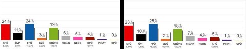 Detaillierte Einsicht in die Ergebnisse der Wahl - links Lend, rechts Gries
