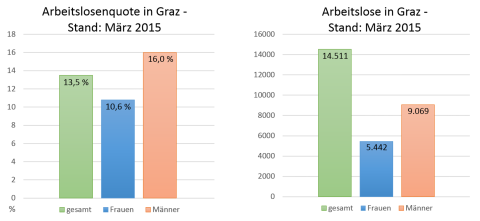 Quelle: AMS Steiermark, Bearbeitung und Berechnung: Landesstatistik Steiermark.
