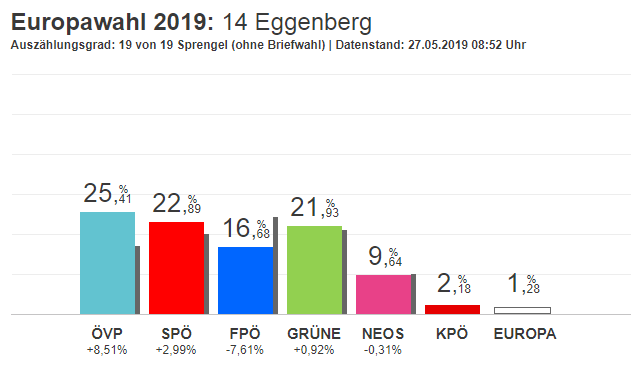 So wählten die Menschen im Bezirk Eggenberg.