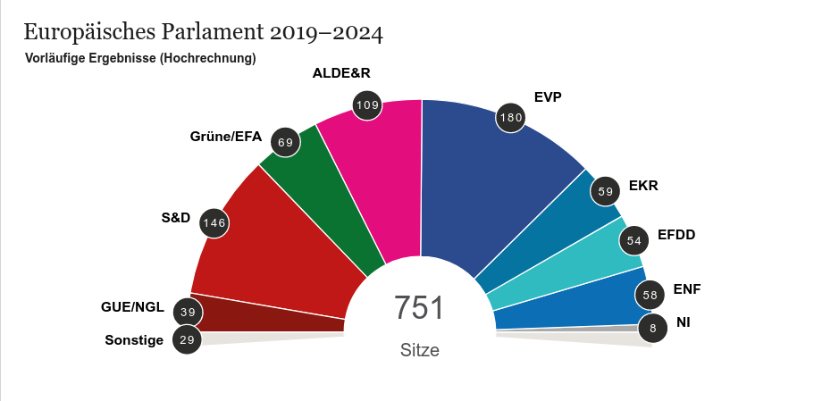 So sind die Mandate im EU-Parlament in der kommenden Legislaturperiode aufgeteilt. - Quelle: Europäisches Parlament in Zusammenarbeit mit Kantar