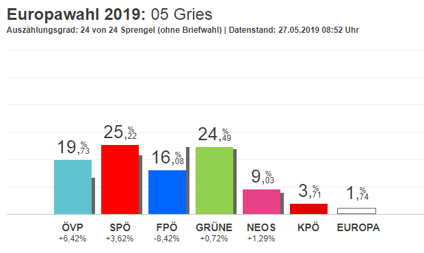 So wählten die Menschen im Bezirk Gries.