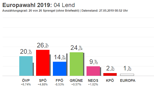 So wählten die Menschen im Bezirk Lend.