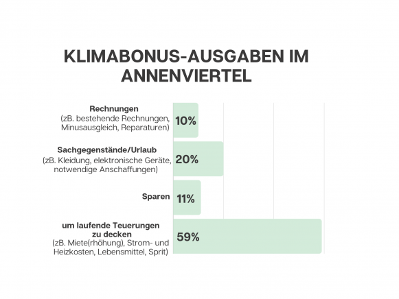 Grafik über die Verwendung des Klimabonus der Bewohner:innen des Annenviertels