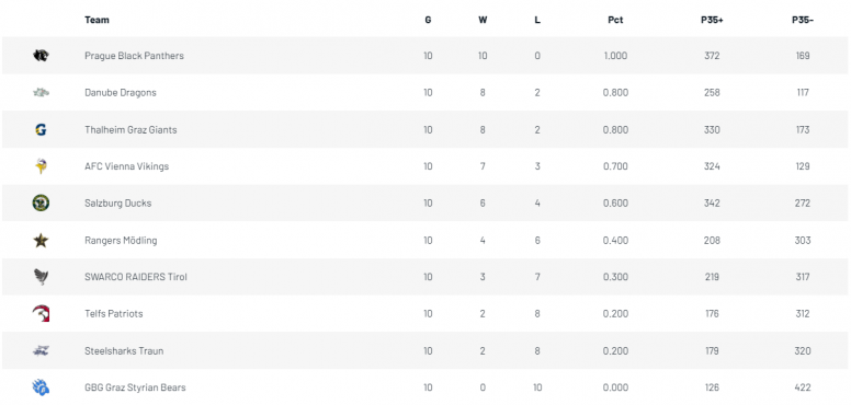 AFL-Tabelle nach dem Grunddurchgang