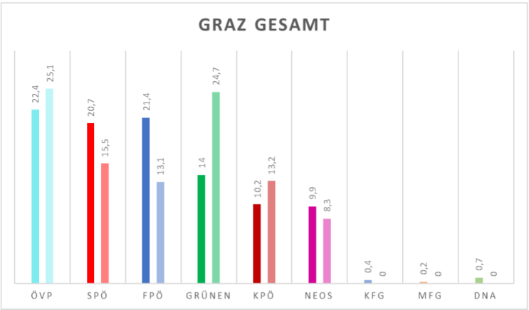 Die Ergebnisse der Landtagswahl 2024 (links) und der Landtagswahl 2019 (rechts) in Graz