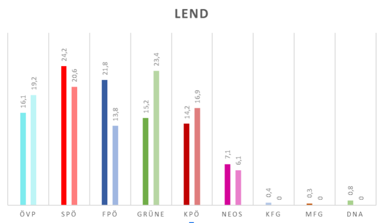 Die Ergebnisse der Landtagswahl 2024 (links) und der Landtagswahl 2019 (rechts) in Lend im Vergleich