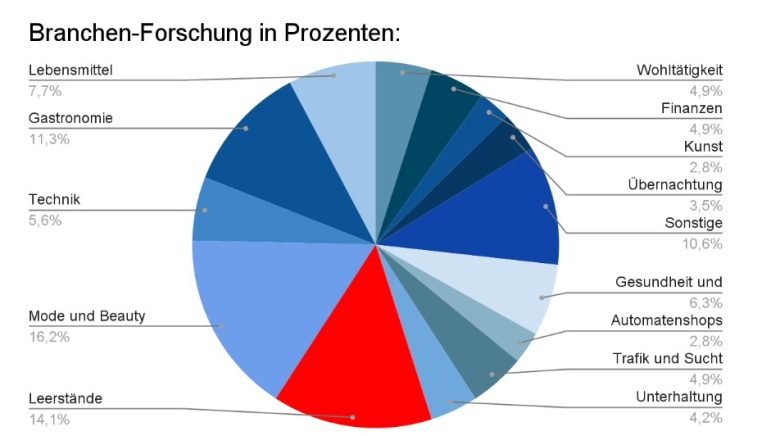 Tortengraphik über Branchenmix